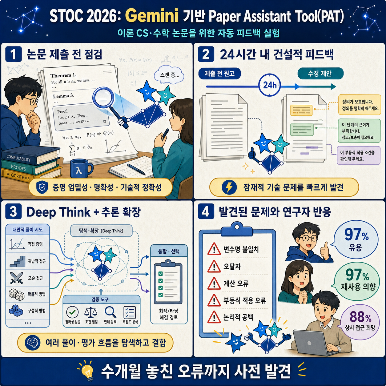 Gemini-backed Paper Assistant Tool provides automated feedback for theoretical computer scientists at STOC 2026 내용을 설명하는 본문 이미지