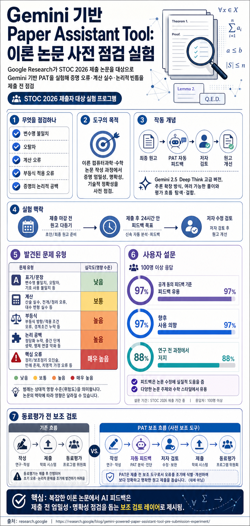 Gemini-backed Paper Assistant Tool provides automated feedback for theoretical computer scientists at STOC 2026 내용을 설명하는 본문 이미지