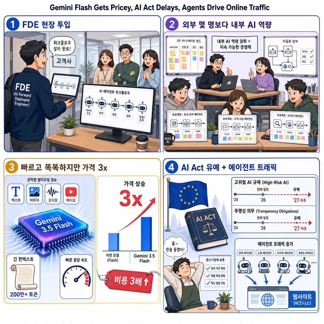 Gemini Flash Gets Pricey, AI Act Delays, Agents Drive Online Traffic 내용을 설명하는 본문 이미지