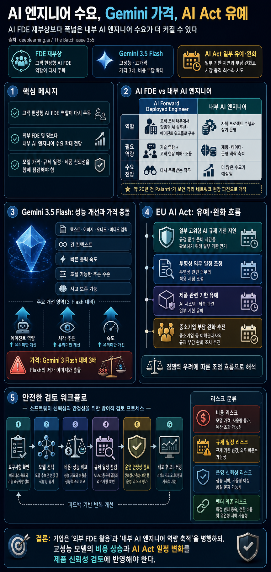 Gemini Flash Gets Pricey, AI Act Delays, Agents Drive Online Traffic 내용을 설명하는 본문 이미지