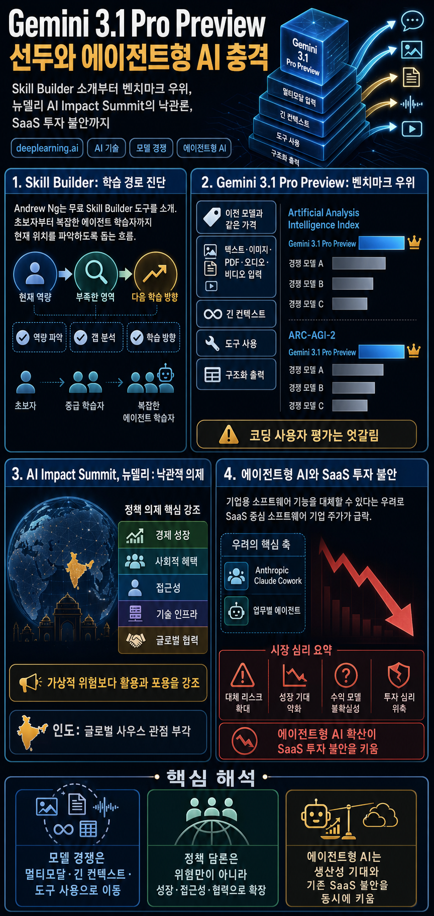 Gemini Seizes the Lead, Investors Panic Over Agentic AI, Optimism at Global AI Summit, and more... 내용을 설명하는 본문 이미지