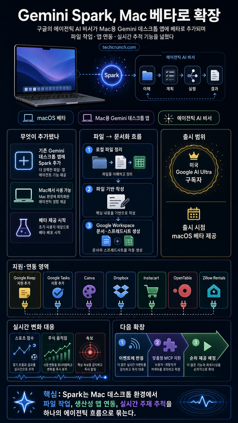 Gemini Spark, Google's agentic assistant, is now available on Mac 내용을 설명하는 본문 이미지