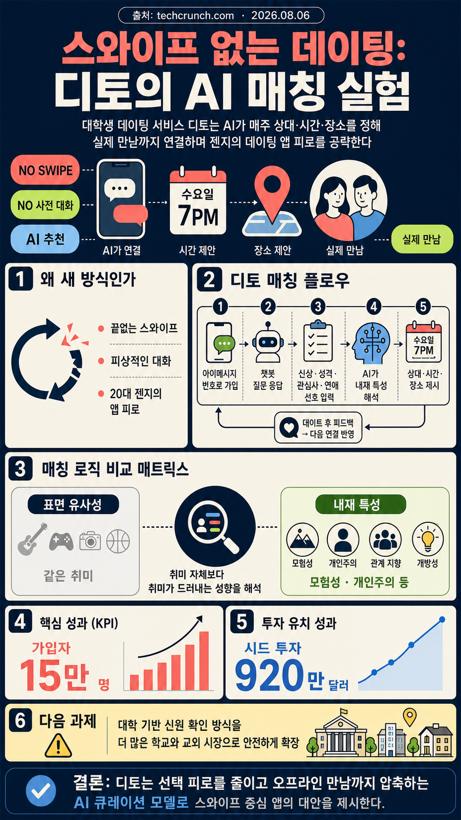 Gen Z dating apps like Ditto ditch swiping in favor of AI matchmaking 내용을 설명하는 본문 이미지
