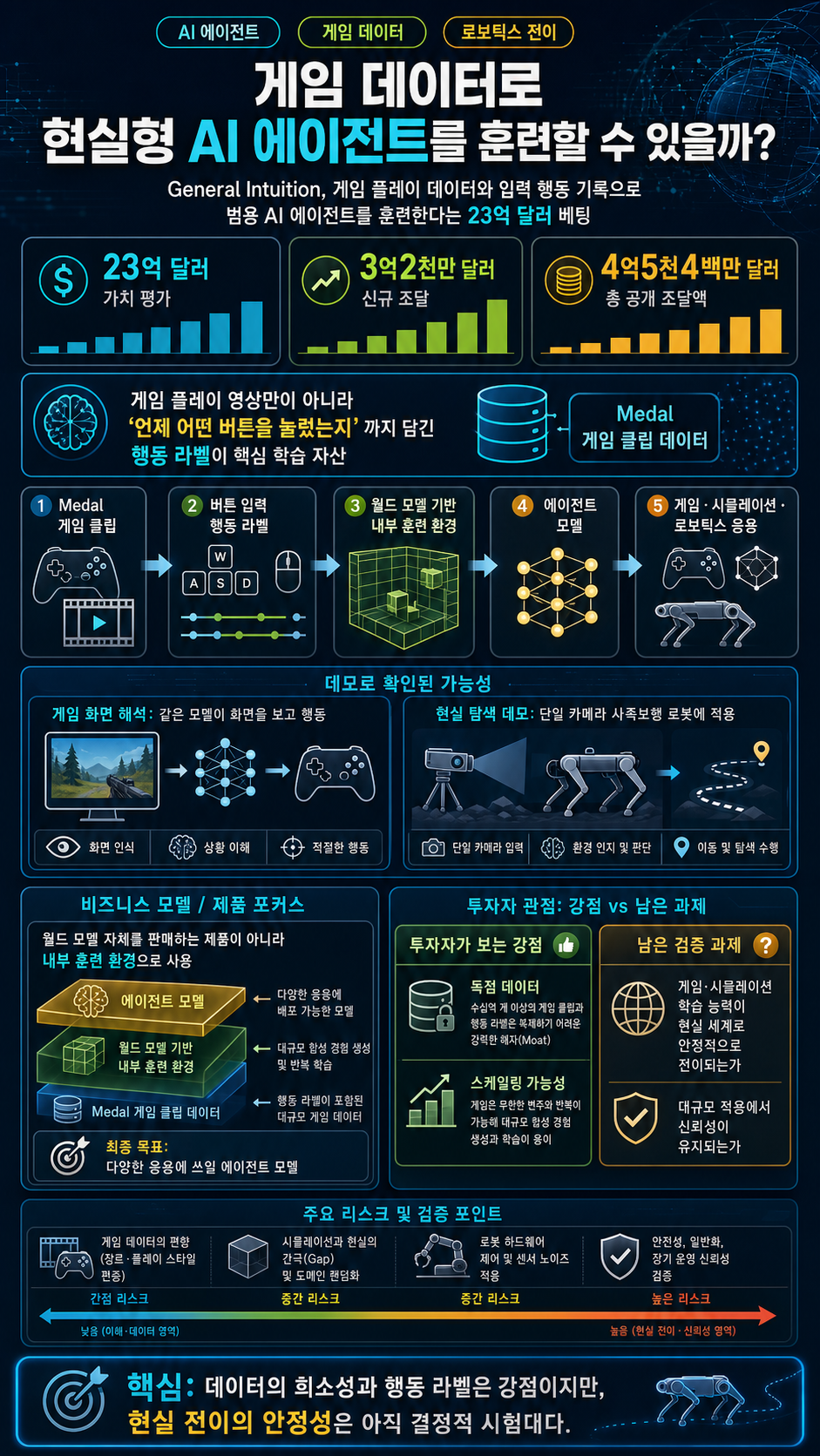General Intuition's $2.3B bet that video games can train AI agents for the real world 내용을 설명하는 본문 이미지