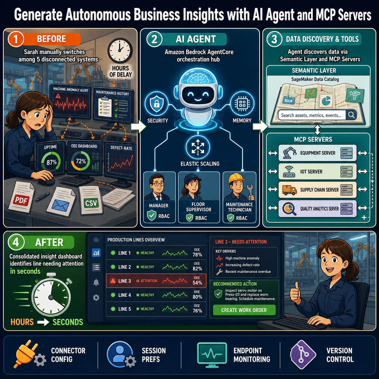 Generate Autonomous Business Insights with AI Agent and MCP Servers 내용을 설명하는 본문 이미지