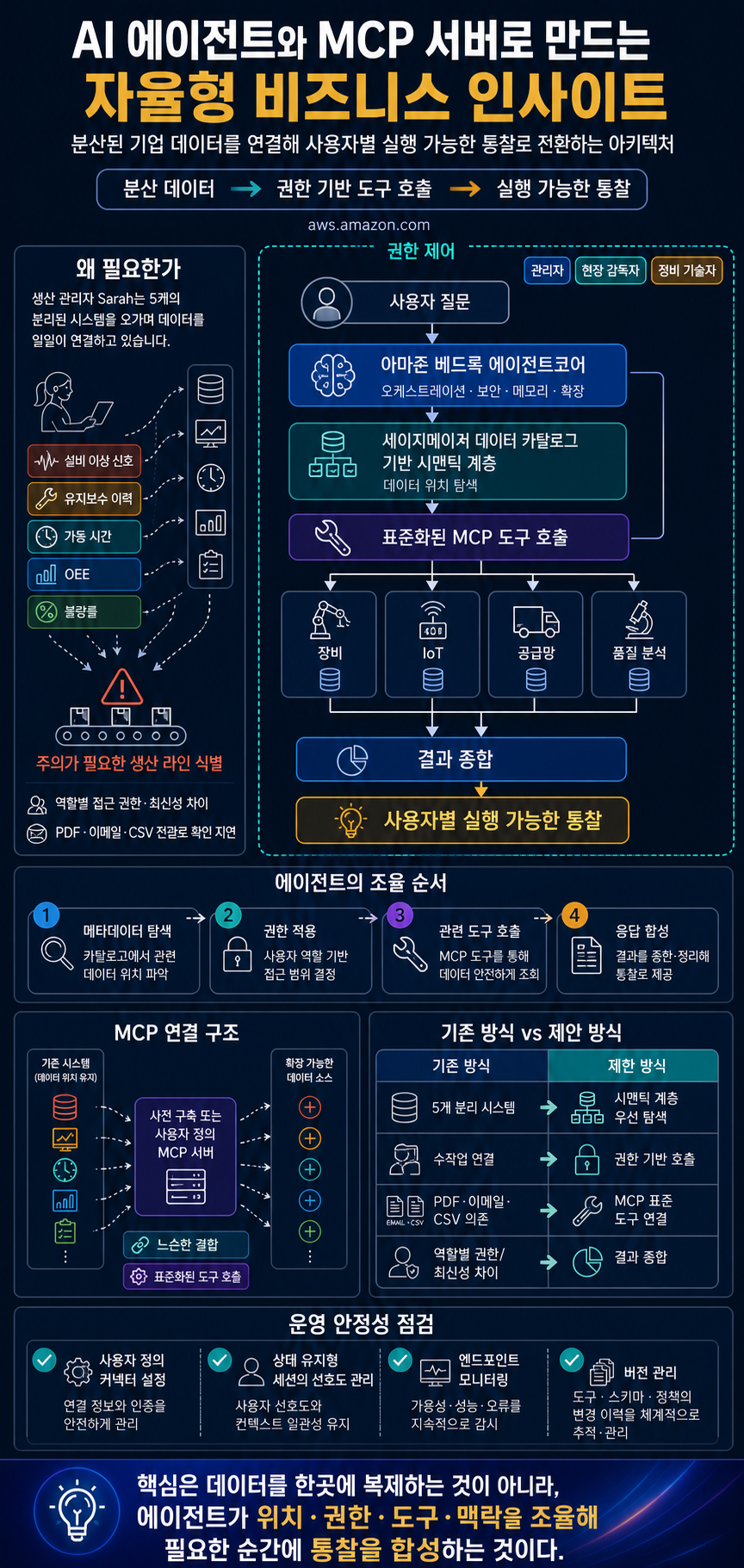 Generate Autonomous Business Insights with AI Agent and MCP Servers 내용을 설명하는 본문 이미지