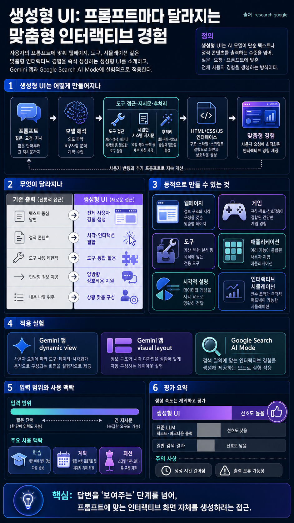 Generative UI: A rich, custom, visual interactive user experience for any prompt 내용을 설명하는 본문 이미지