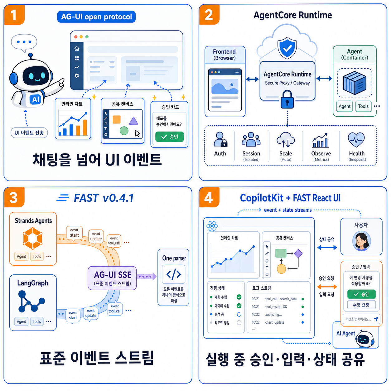 Build generative UI for AI agents on Amazon Bedrock AgentCore with the AG-UI protocol 내용을 설명하는 본문 이미지