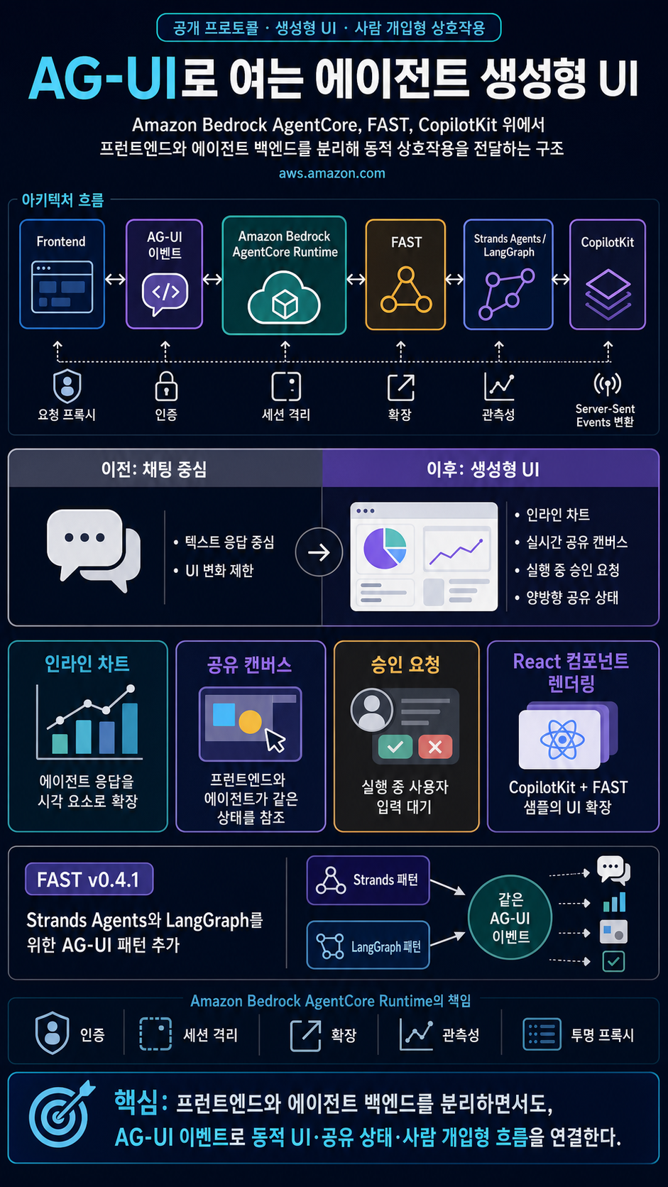 Build generative UI for AI agents on Amazon Bedrock AgentCore with the AG-UI protocol 내용을 설명하는 본문 이미지