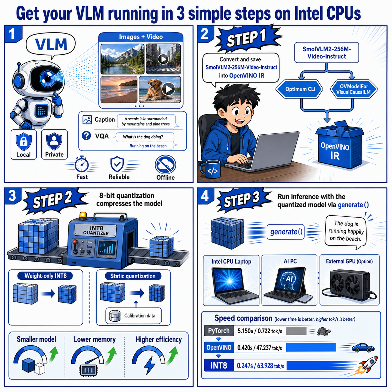 Get your VLM running in 3 simple steps on Intel CPUs 내용을 설명하는 본문 이미지