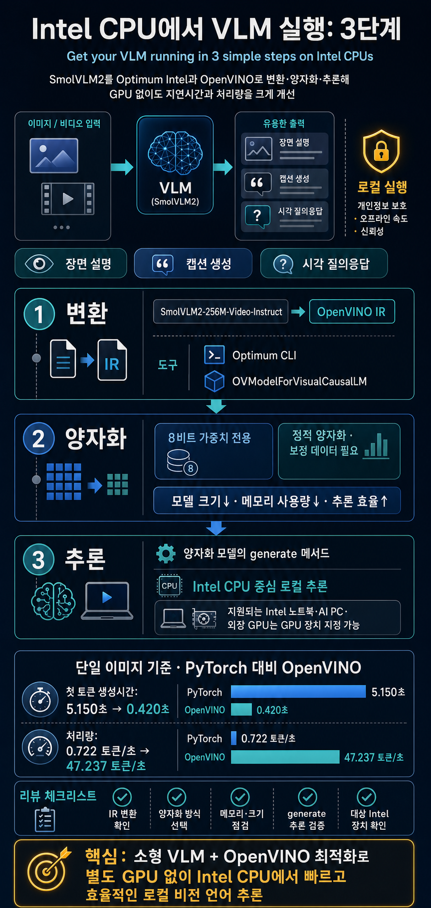 Get your VLM running in 3 simple steps on Intel CPUs 내용을 설명하는 본문 이미지