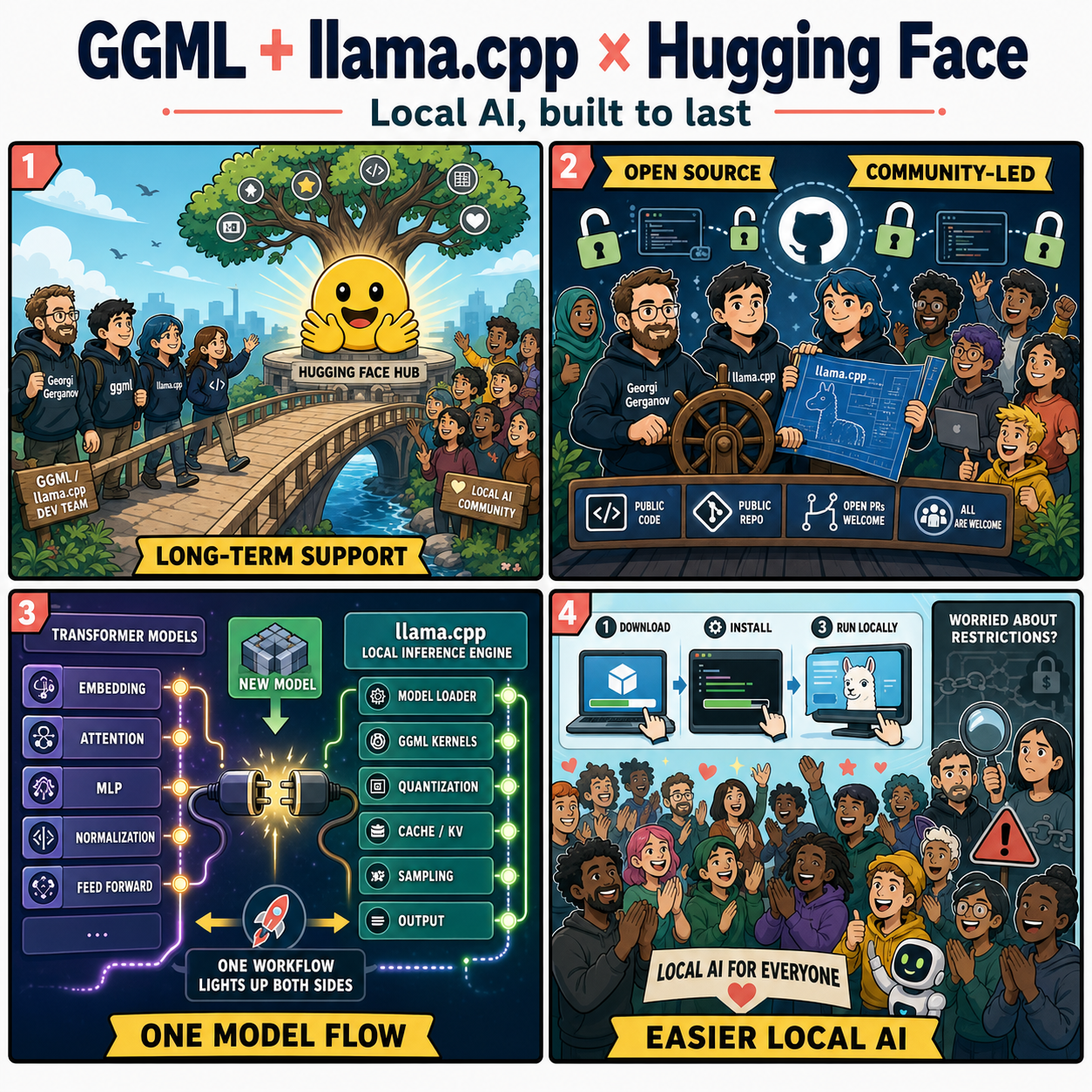 GGML and llama.cpp join HF to ensure the long-term progress of Local AI 내용을 설명하는 본문 이미지