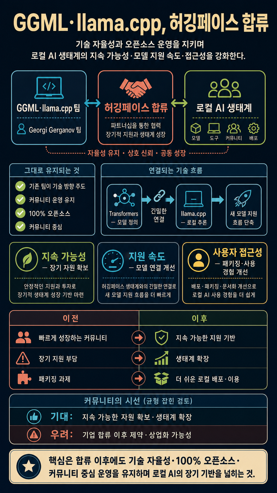GGML and llama.cpp join HF to ensure the long-term progress of Local AI 내용을 설명하는 본문 이미지