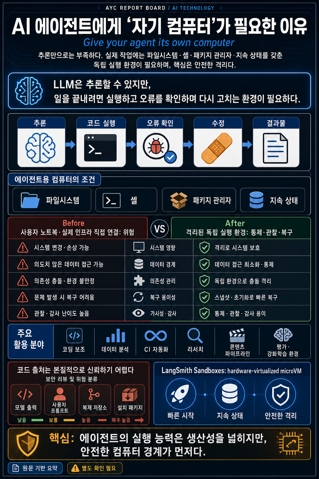 Give your agent its own computer 내용을 설명하는 본문 이미지