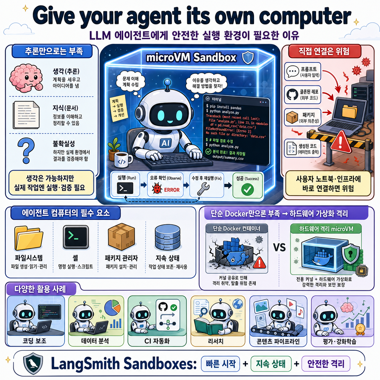 Give your agent its own computer 내용을 설명하는 본문 이미지