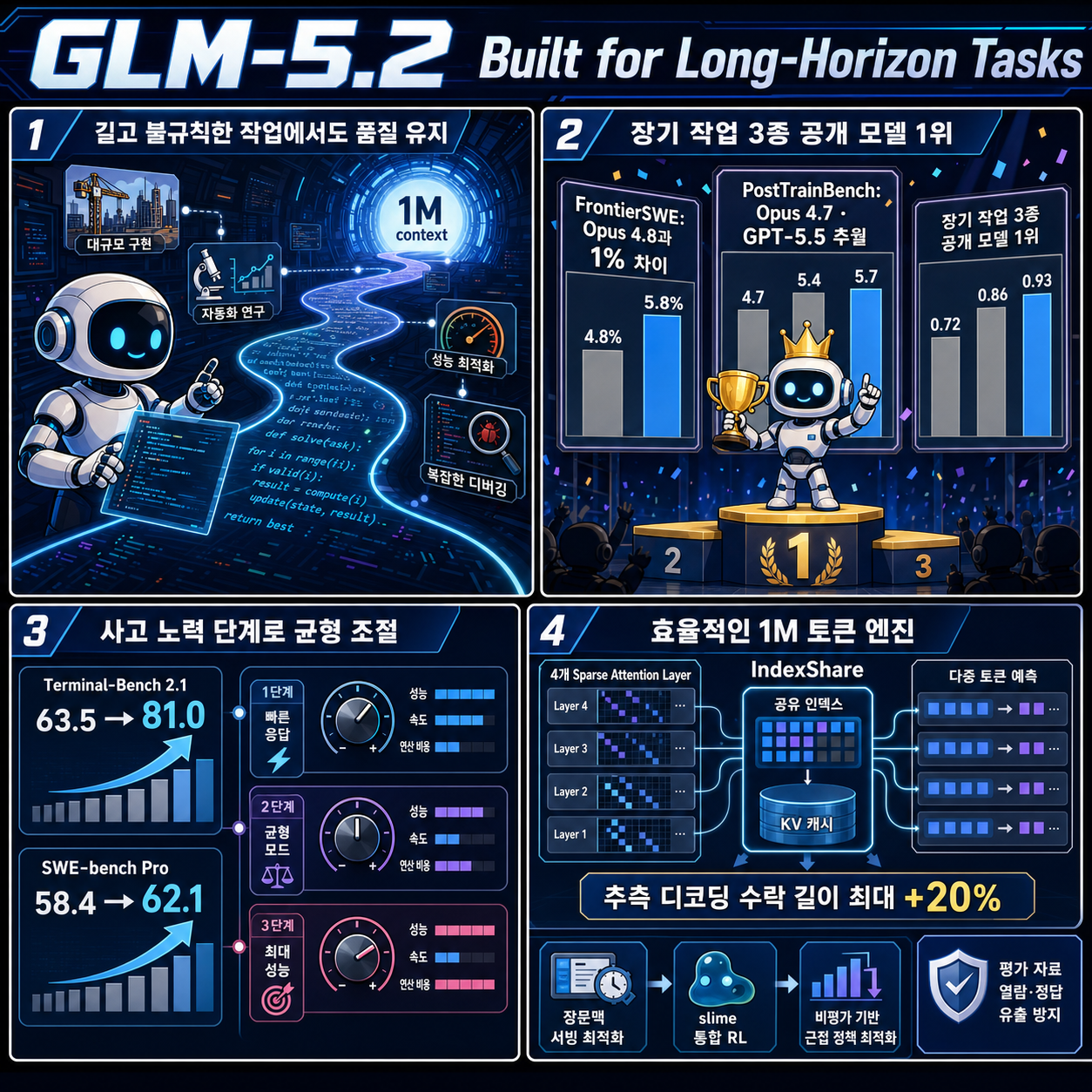 GLM-5.2: Built for Long-Horizon Tasks 내용을 설명하는 본문 이미지