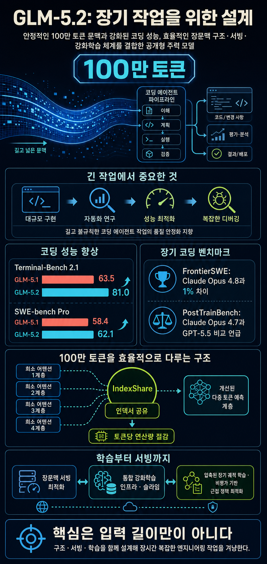 GLM-5.2: Built for Long-Horizon Tasks 내용을 설명하는 본문 이미지