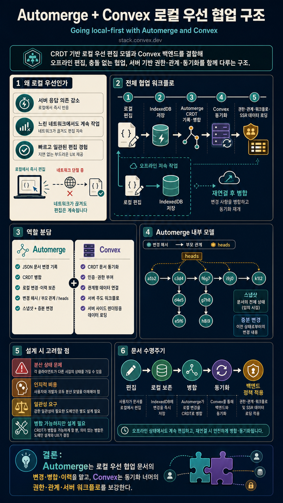 Going local-first with Automerge and Convex 내용을 설명하는 본문 이미지