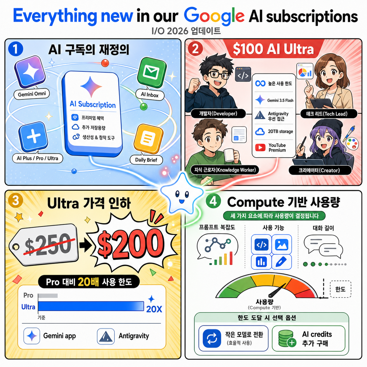 Everything new in our Google AI subscriptions, fresh from I/O 2026 내용을 설명하는 본문 이미지