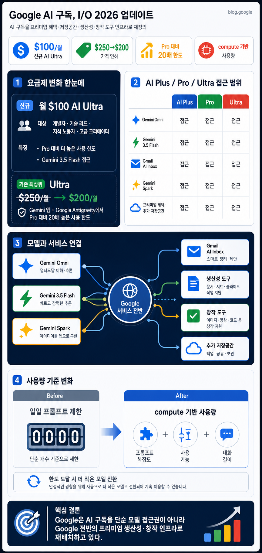 Everything new in our Google AI subscriptions, fresh from I/O 2026 내용을 설명하는 본문 이미지