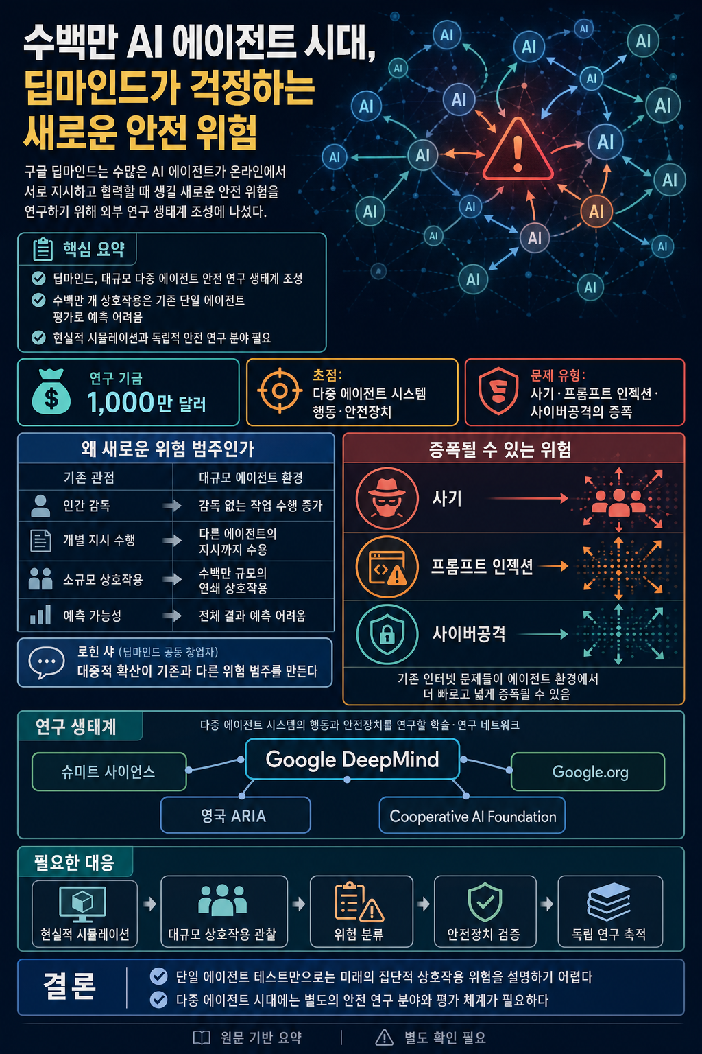 Google DeepMind is worried about what happens when millions of agents start to interact 내용을 설명하는 본문 이미지