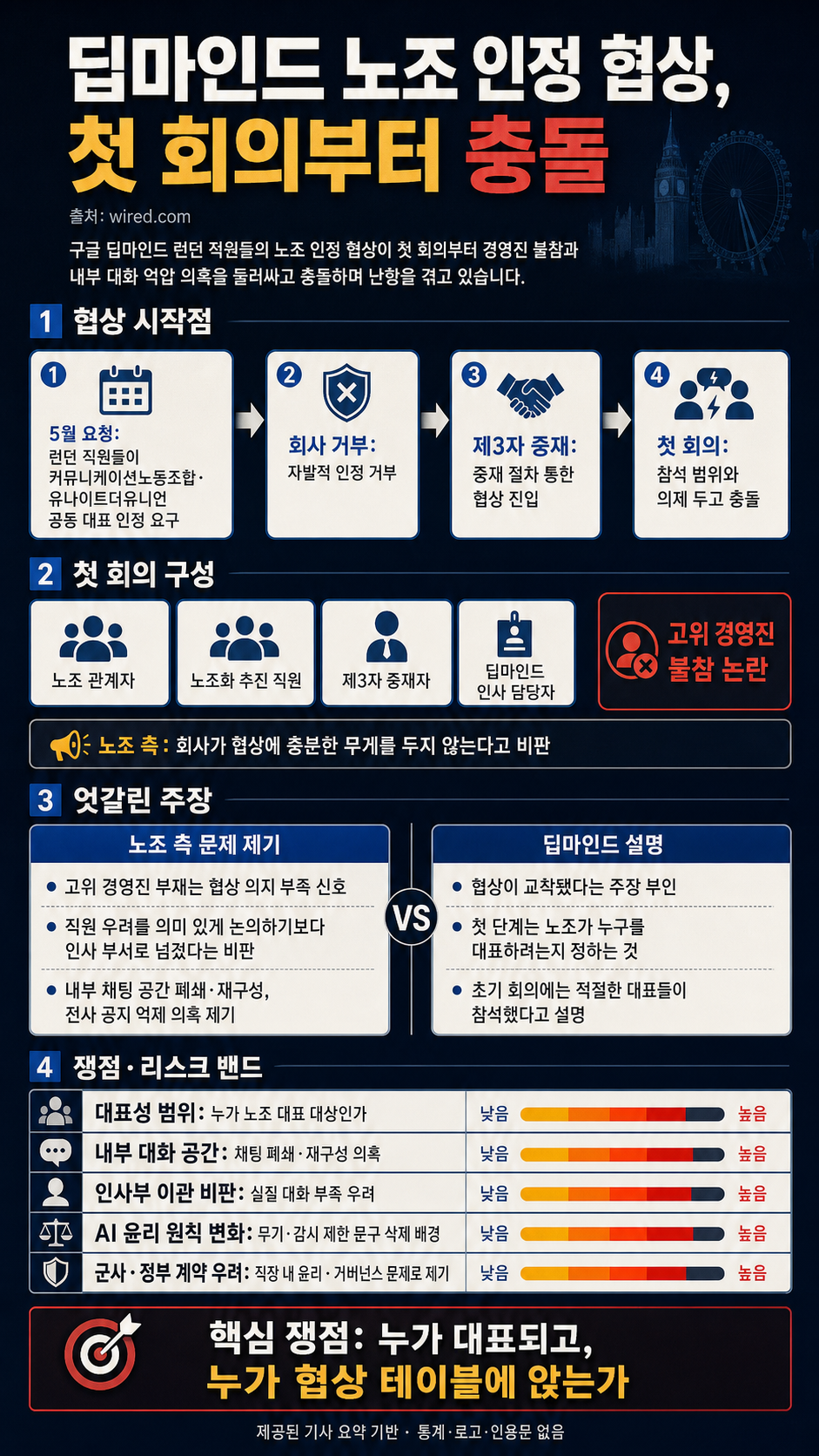 Google DeepMind Unionization Talks Are Off to a Rocky Start 내용을 설명하는 본문 이미지