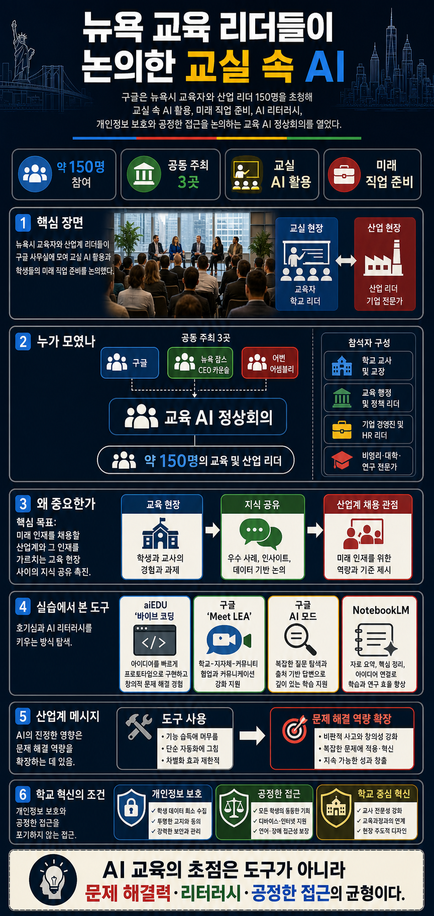 Google hosts NYC AI summit for education leaders 내용을 설명하는 본문 이미지