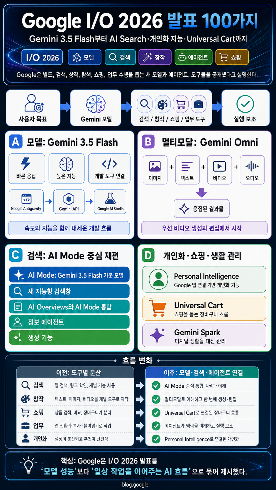 100 things we announced at Google I/O 2026 내용을 설명하는 본문 이미지