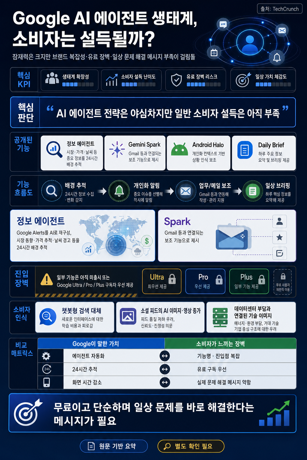 Google is pitching an AI agent ecosystem to consumers who may not buy it 내용을 설명하는 본문 이미지
