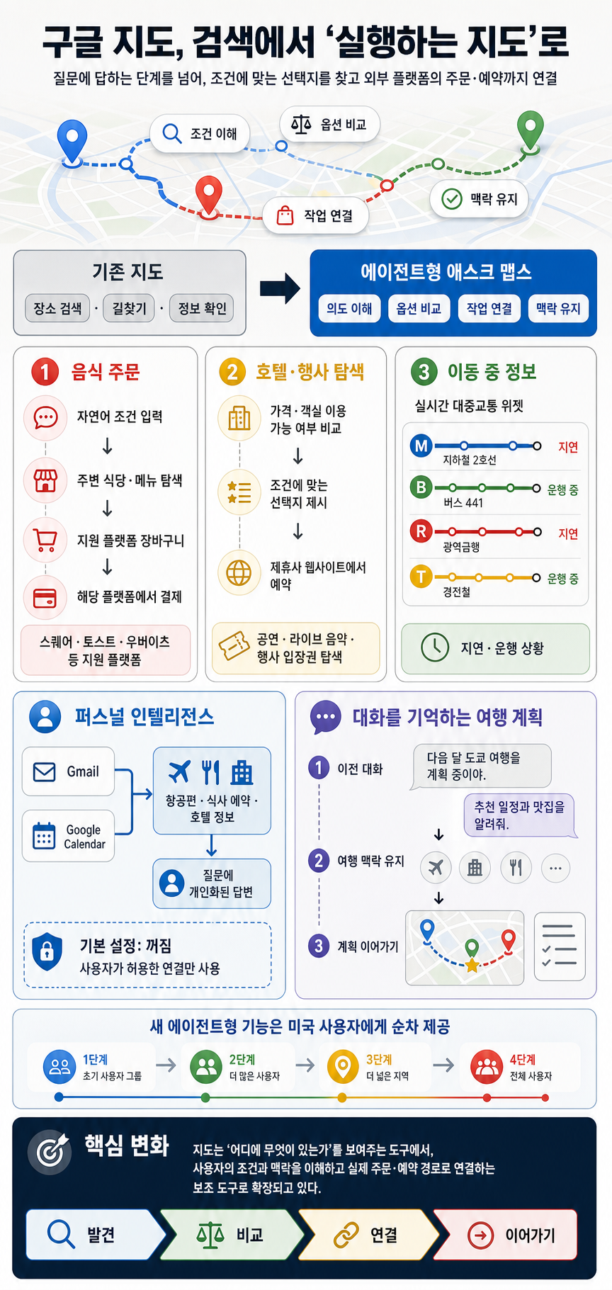 Google Maps adds agentic features, including food ordering and hotel bookings 내용을 설명하는 본문 이미지