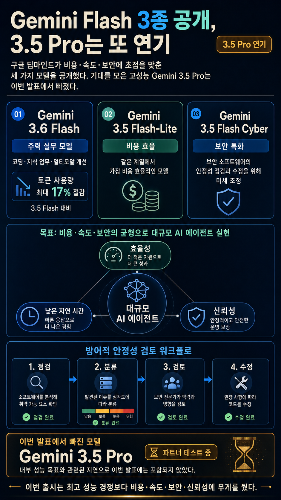 Google releases three new Gemini models — but no 3.5 Pro 내용을 설명하는 본문 이미지