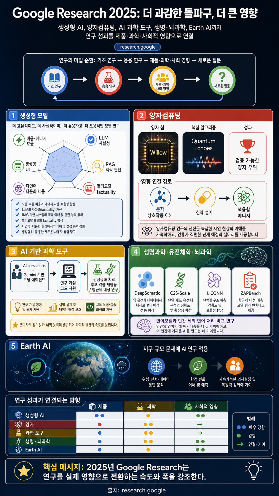 Google Research 2025: Bolder breakthroughs, bigger impact 내용을 설명하는 본문 이미지