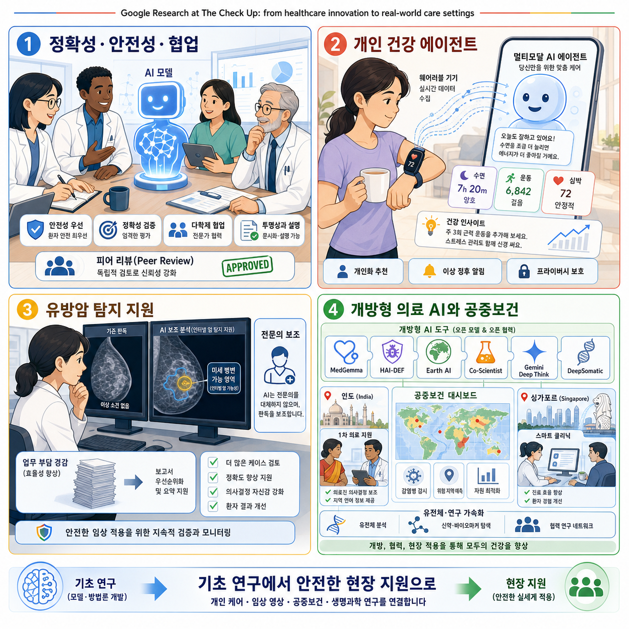 Google Research at The Check Up: from healthcare innovation to real-world care settings 내용을 설명하는 본문 이미지