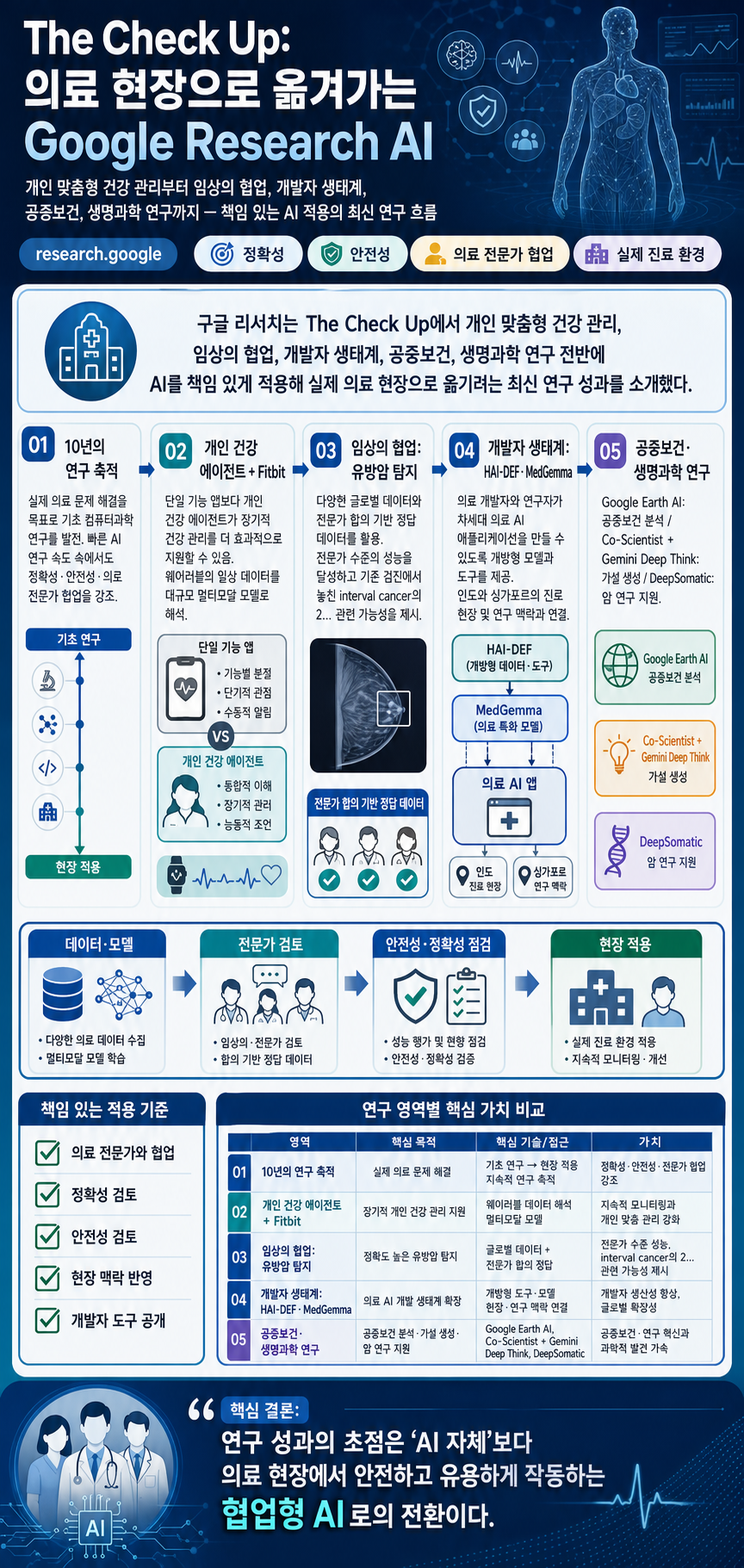 Google Research at The Check Up: from healthcare innovation to real-world care settings 내용을 설명하는 본문 이미지