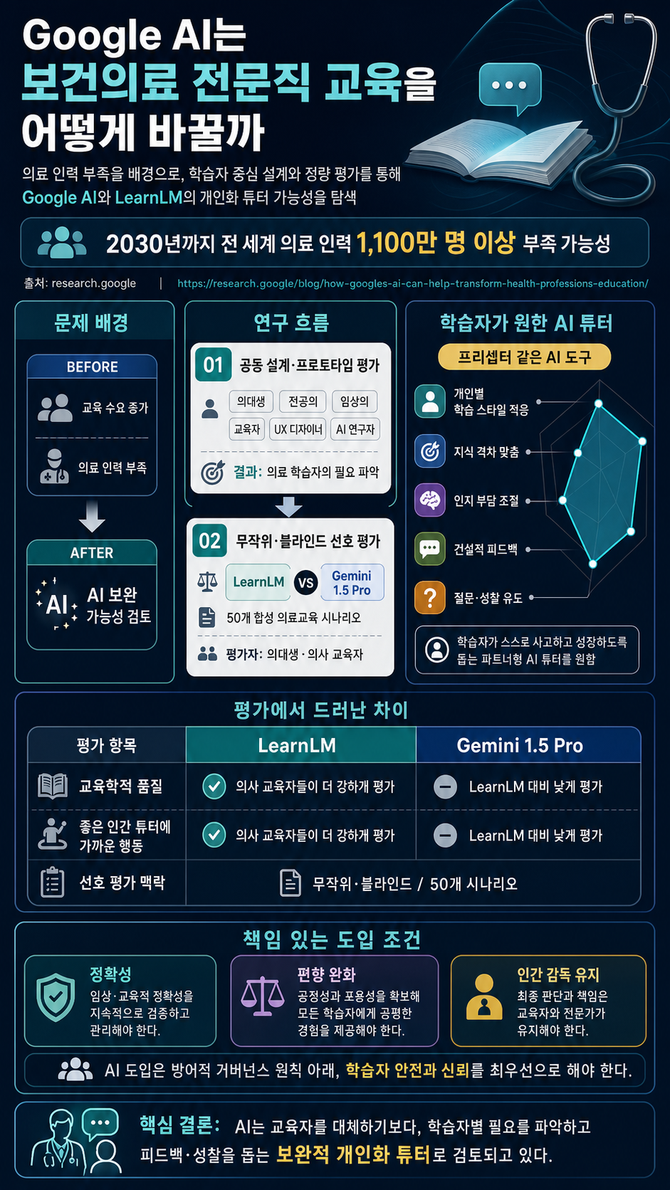 How Google’s AI can help transform health professions education 내용을 설명하는 본문 이미지