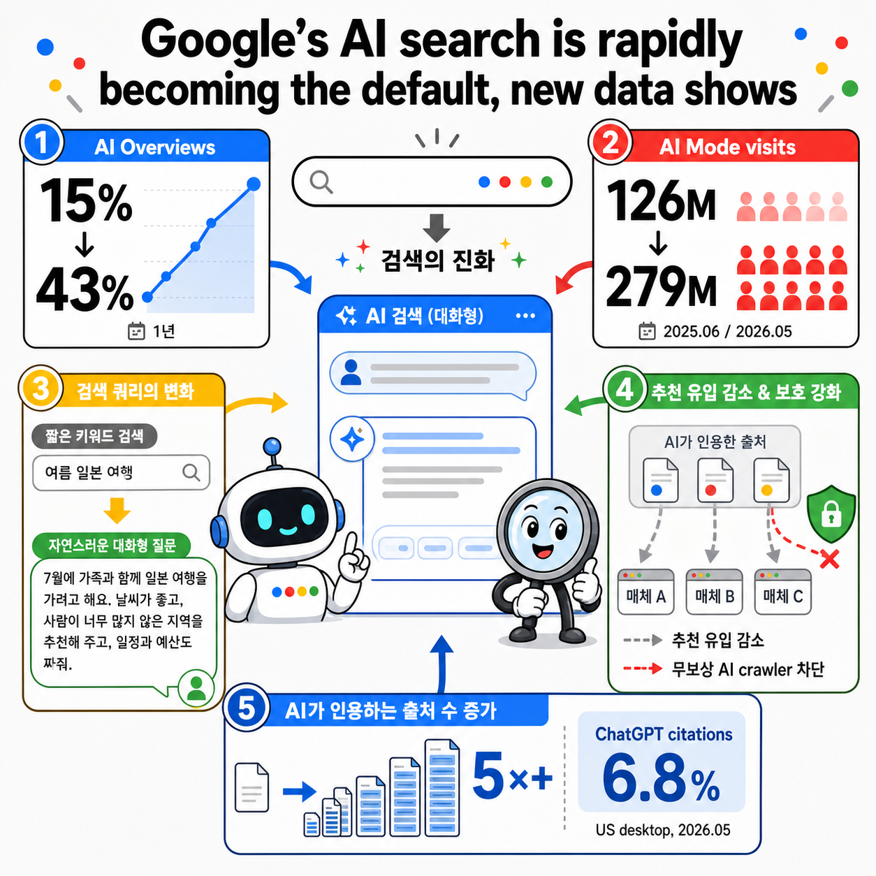 Google’s AI search is rapidly becoming the default, new data shows 내용을 설명하는 본문 이미지