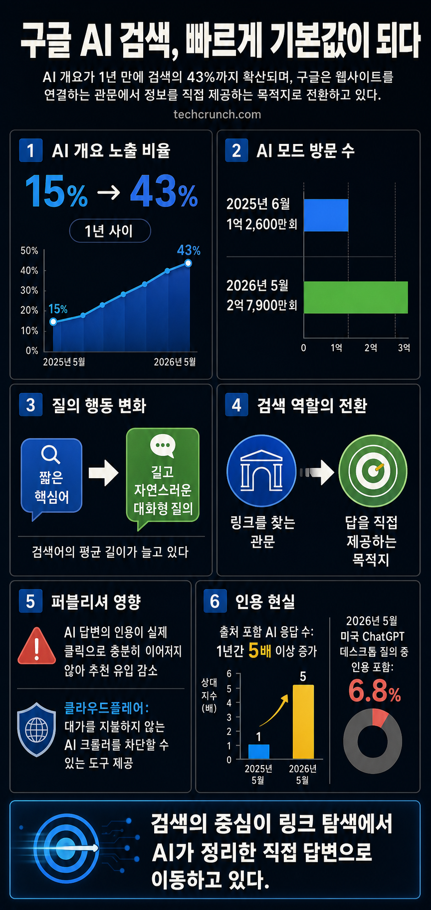 Google’s AI search is rapidly becoming the default, new data shows 내용을 설명하는 본문 이미지