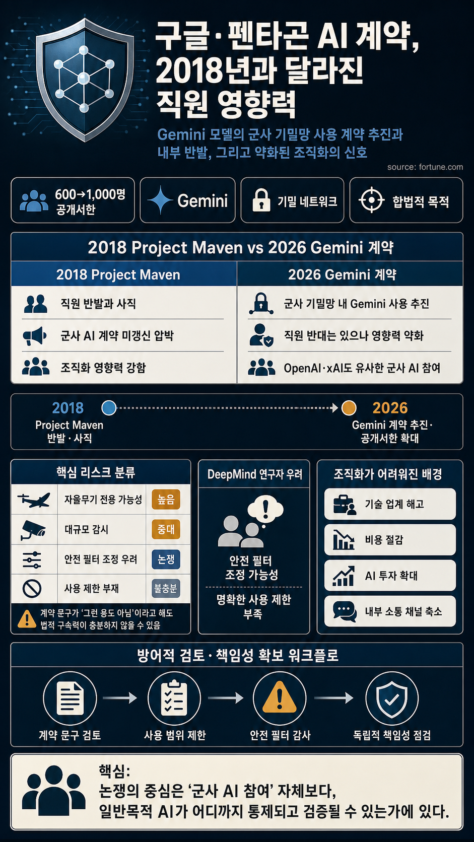 Employee revolt once forced Google to back off on military contracts. But, in the wake of a new Pentagon AI contract, their leverage appears limited 내용을 설명하는 본문 이미지