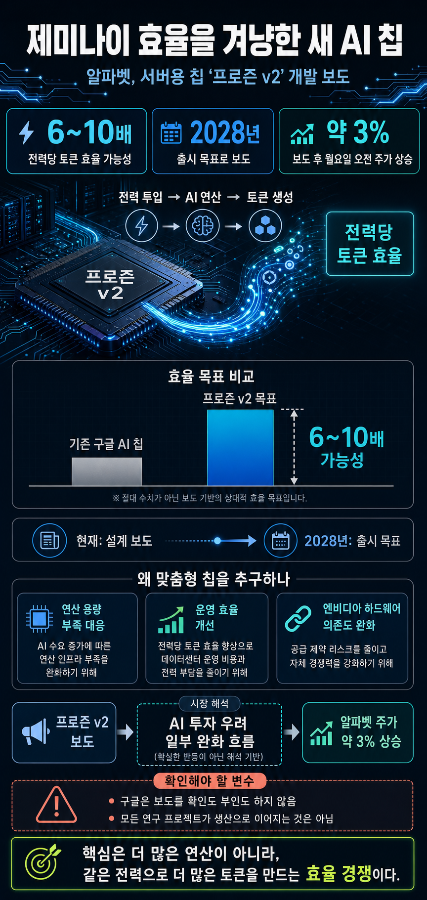 Google is working on a new AI chip designed to make Gemini more efficient 내용을 설명하는 본문 이미지