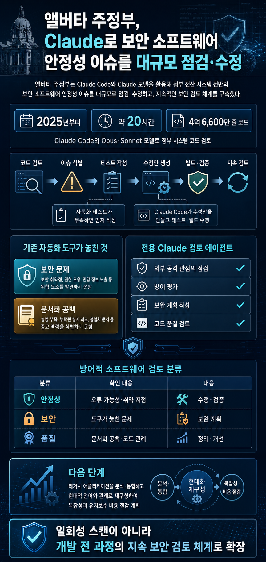 Government of Alberta uses Claude to find and fix cybersecurity vulnerabilities 내용을 설명하는 본문 이미지