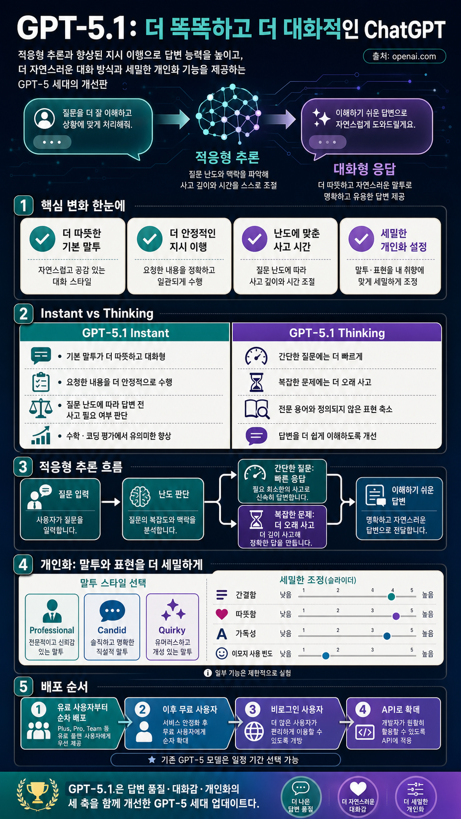 GPT-5.1: A smarter, more conversational ChatGPT 내용을 설명하는 본문 이미지