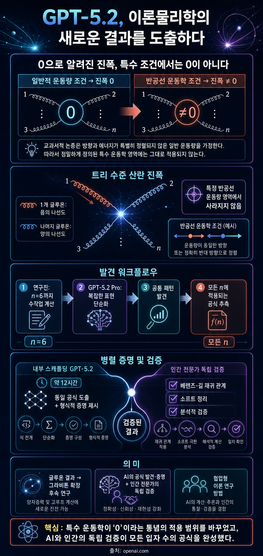 GPT-5.2 derives a new result in theoretical physics 내용을 설명하는 본문 이미지