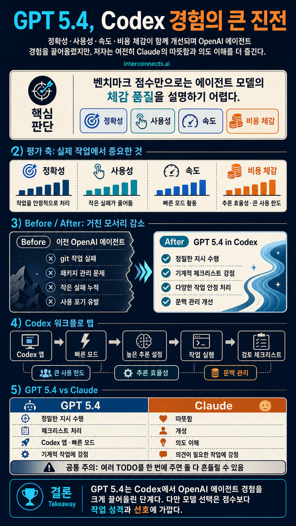 GPT 5.4 is a big step for Codex 내용을 설명하는 본문 이미지