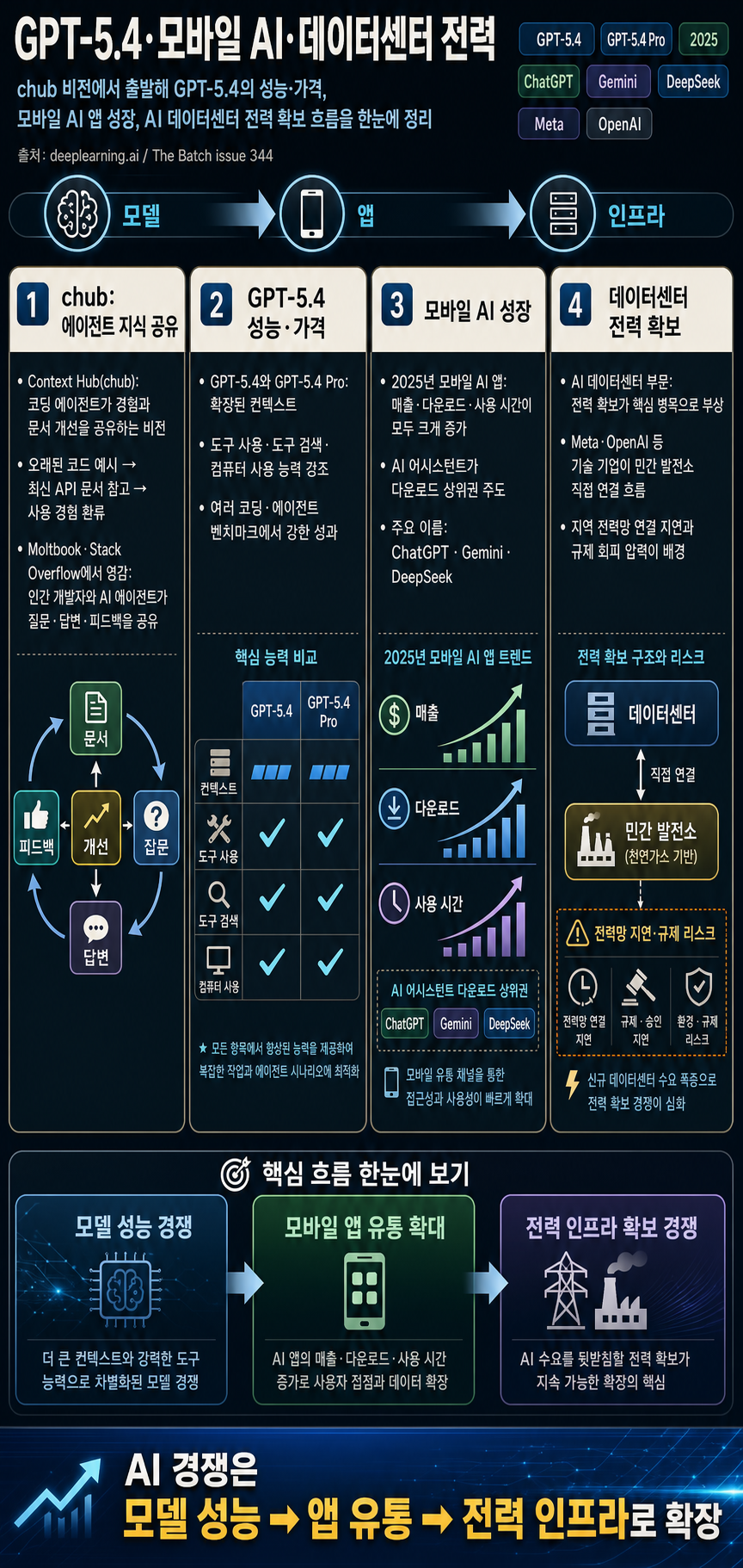 GPT-5.4 Makes A Splash, AI’s Growth on Mobile, Data Centers Go Off-Grid, and more... 내용을 설명하는 본문 이미지