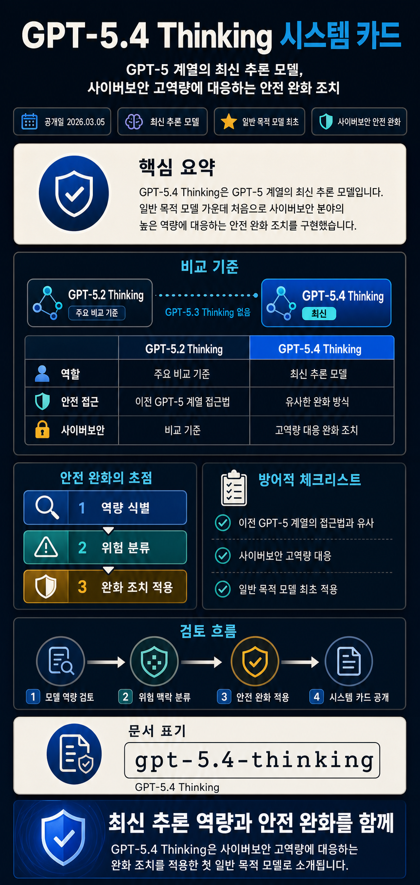 GPT-5.4 Thinking System Card 내용을 설명하는 본문 이미지