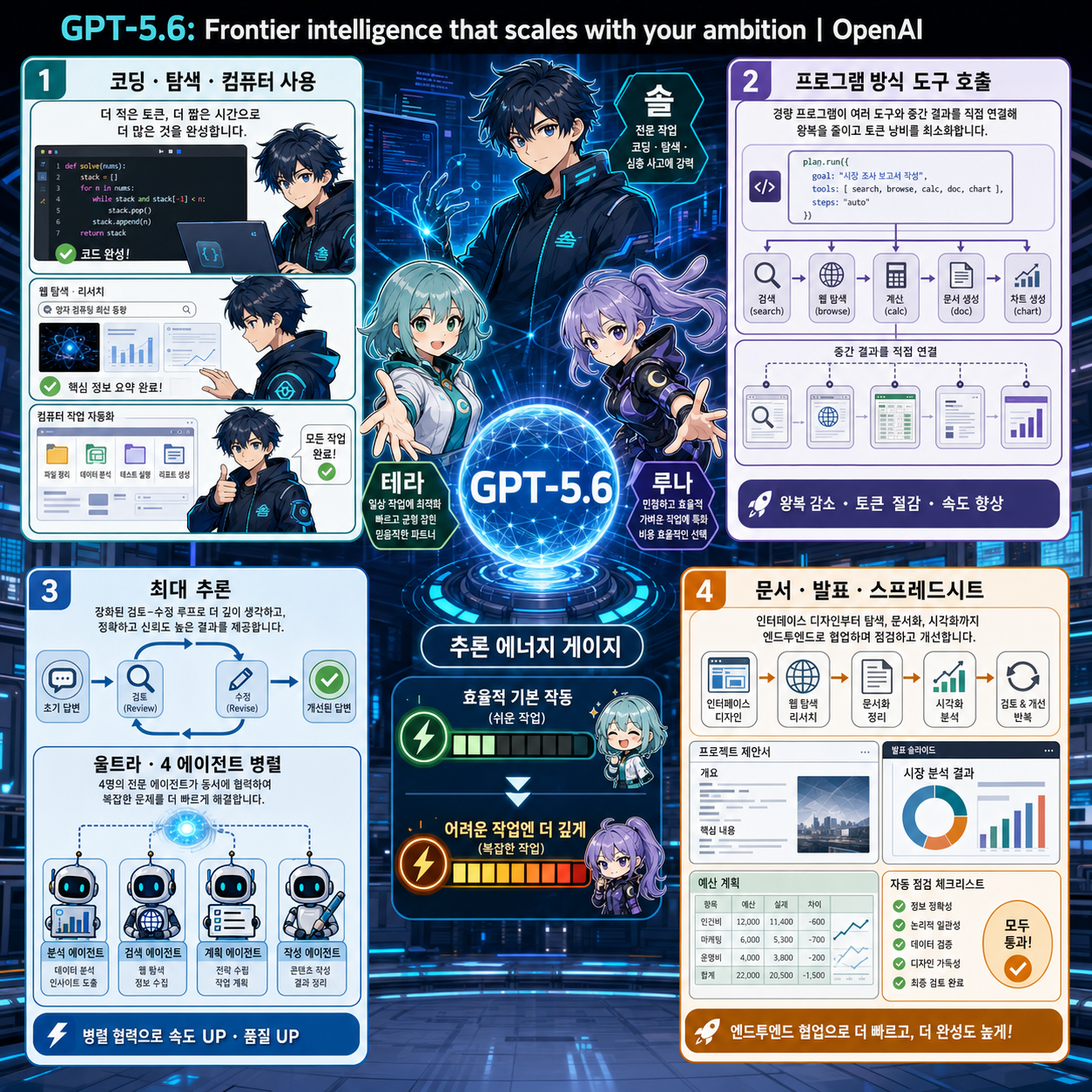 GPT-5.6: Frontier intelligence that scales with your ambition 내용을 설명하는 본문 이미지