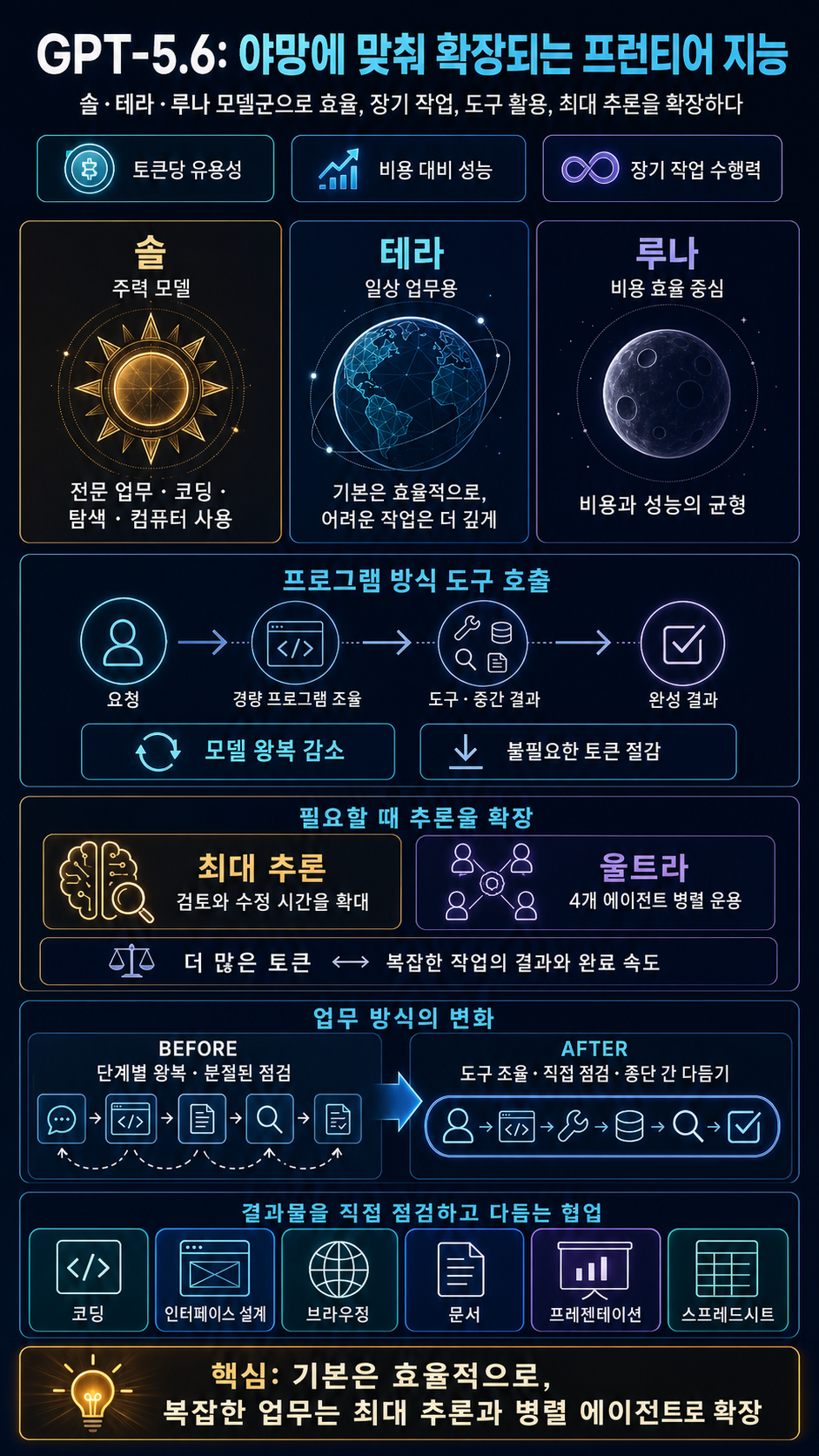 GPT-5.6: Frontier intelligence that scales with your ambition 내용을 설명하는 본문 이미지