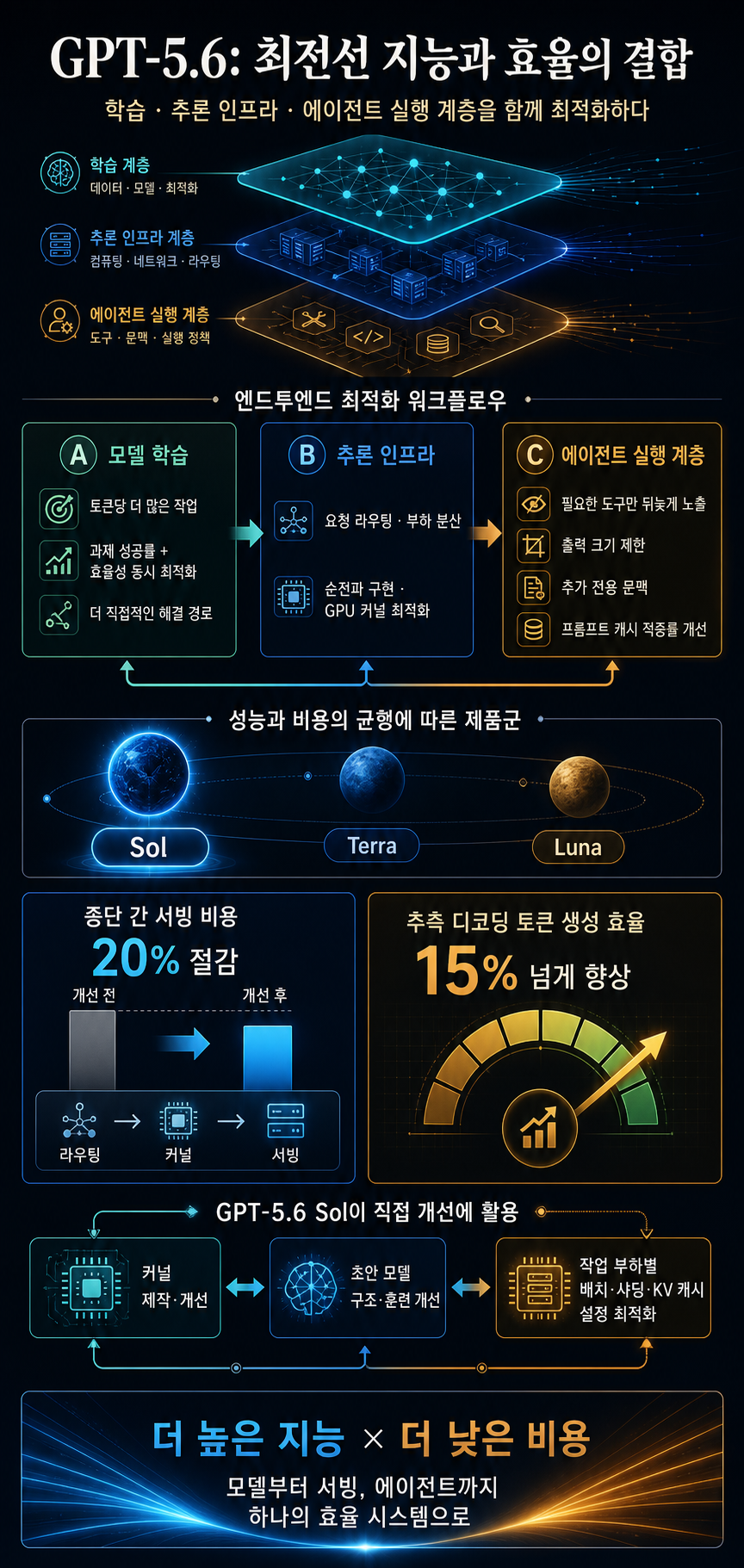 How GPT-5.6 fuses frontier intelligence with frontier efficiency 내용을 설명하는 본문 이미지