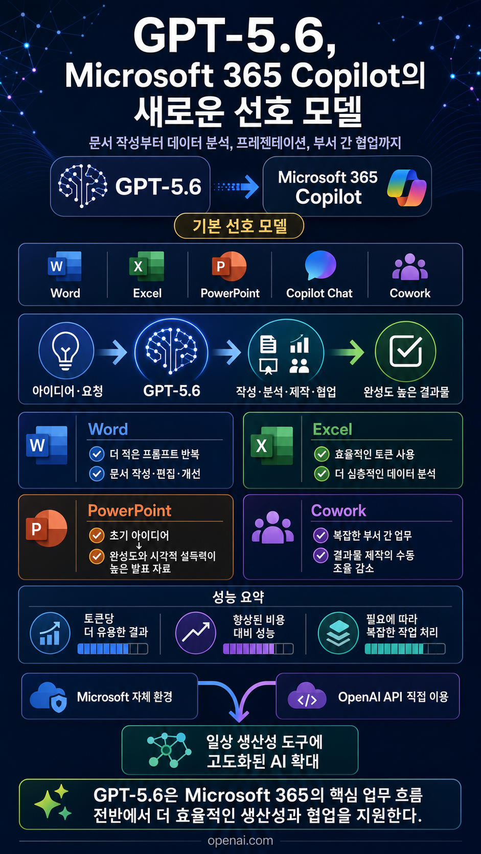 GPT-5.6 is now the preferred model in Microsoft 365 Copilot 내용을 설명하는 본문 이미지