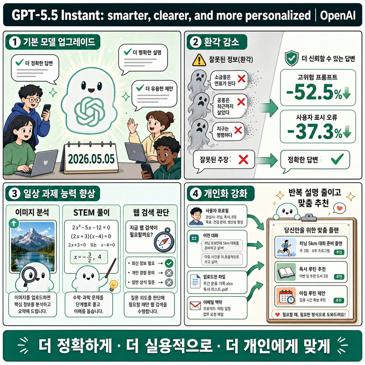 GPT-5.5 Instant: smarter, clearer, and more personalized 내용을 설명하는 본문 이미지